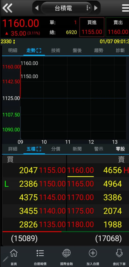 CES來襲！輝達勁揚3% 帶動台股暴衝 台積電連2日創新天花板